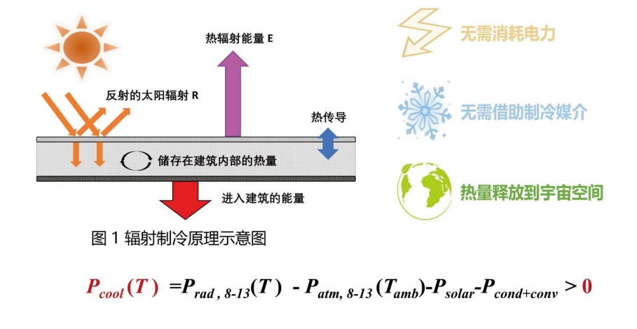 反辐射散热制冷涂料应用领域